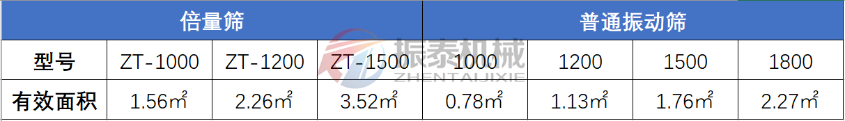 倍量筛与普通振动筛对比表