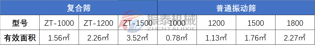 复合筛与普通振动筛对比表