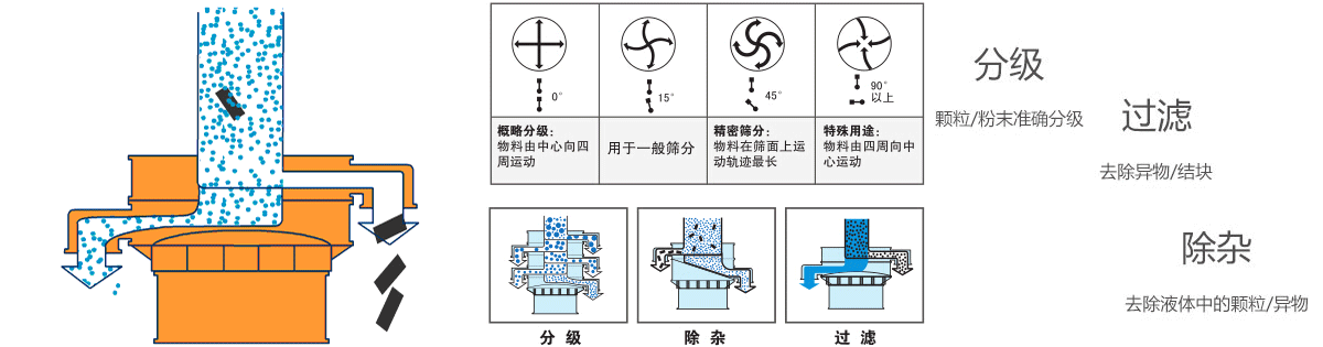 无水碳酸钠旋振筛产品原理
