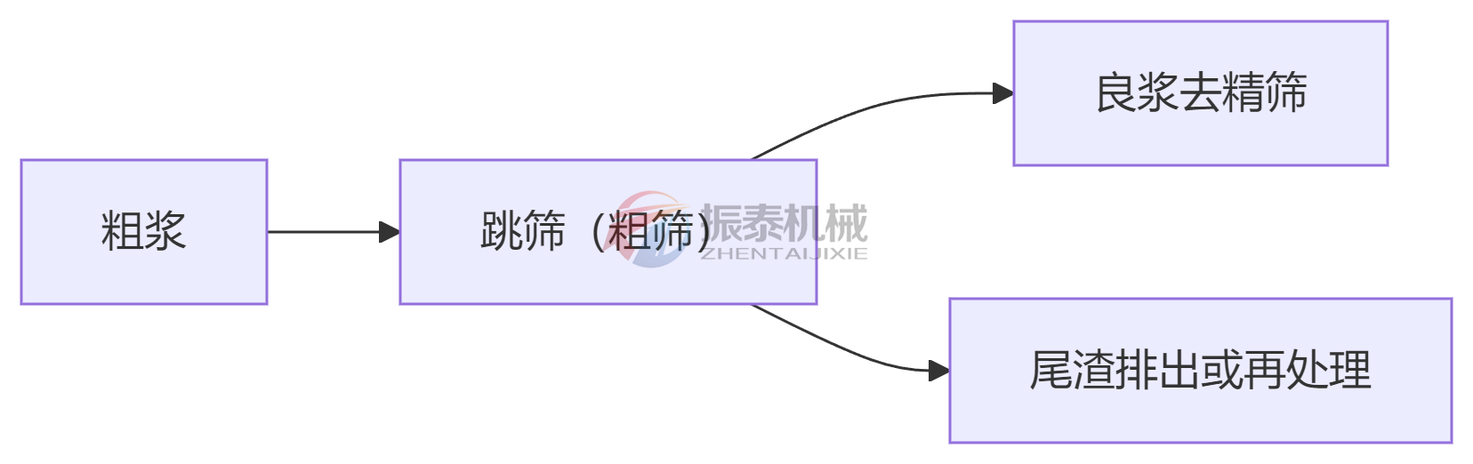 纸浆筛工艺流程