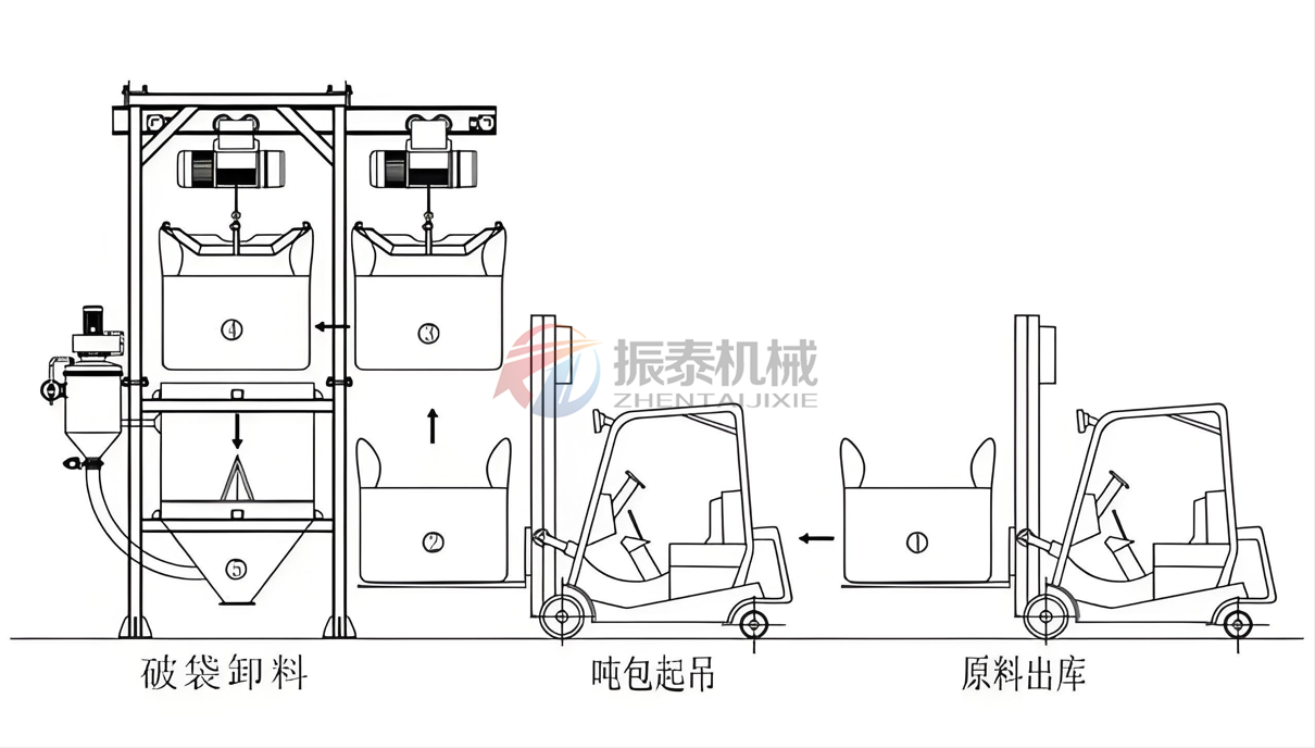 吨袋拆包机使用流程