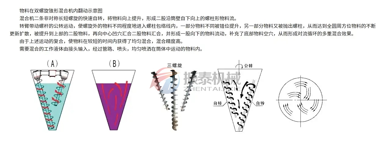 双螺旋锥形混合机结构