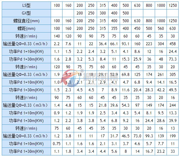 螺旋输送机技术参数