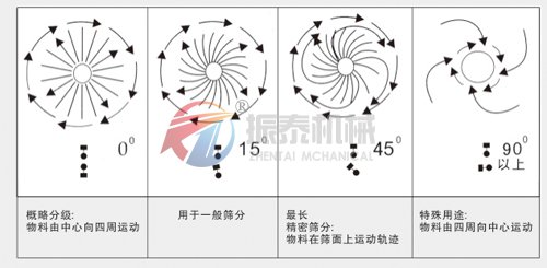 移动式旋振筛物料运行轨迹