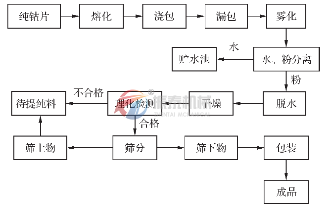 钴粉振动筛生产工艺流程图