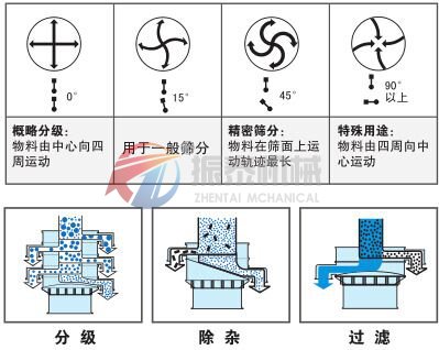 焊条粉旋振筛原理应用