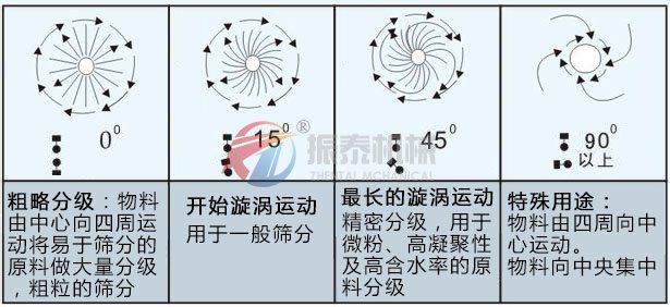 锂长石粉旋振筛物料运行轨迹图